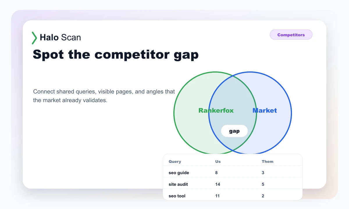 Haloscan preview showing the gap between Rankerfox and the competitor market