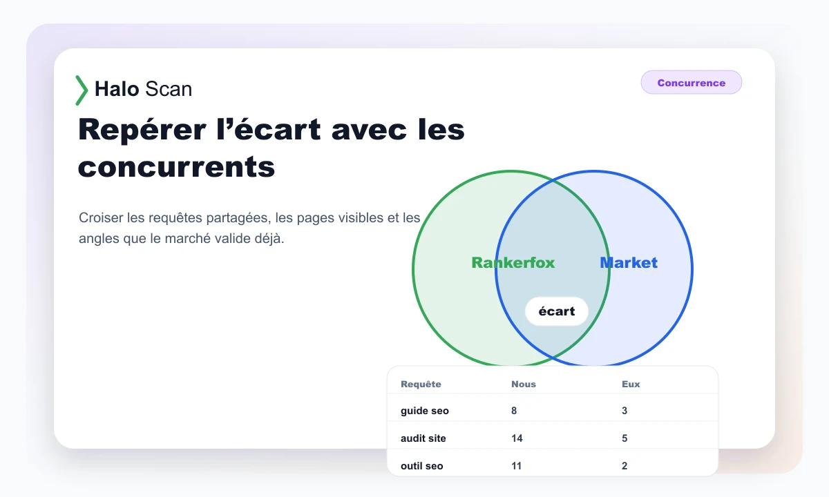 Aperçu Haloscan montrant un écart entre Rankerfox et le marché concurrent