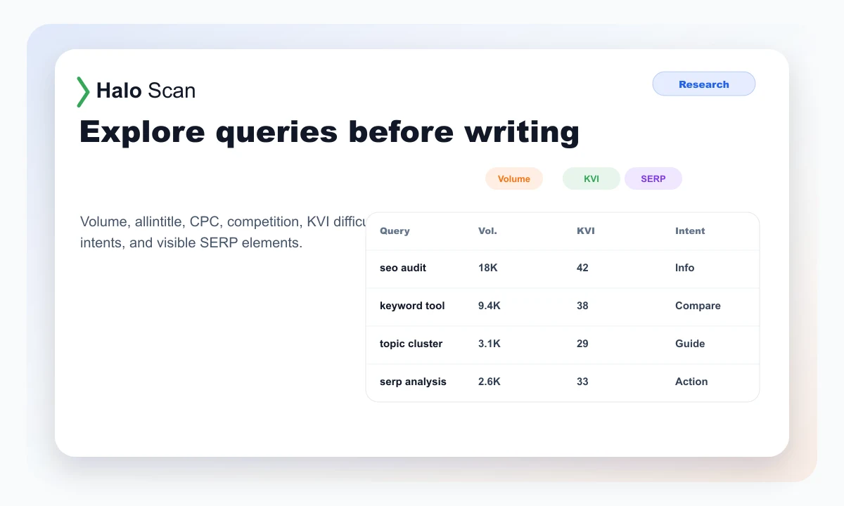 Haloscan preview showing query research with volume, KVI, intent, and SERP signals