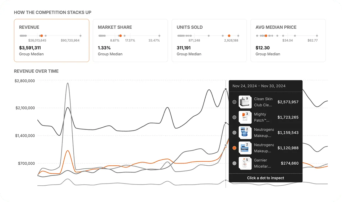 Aperçu Jungle Scout Competitive Intelligence avec comparaison de vendeurs Amazon