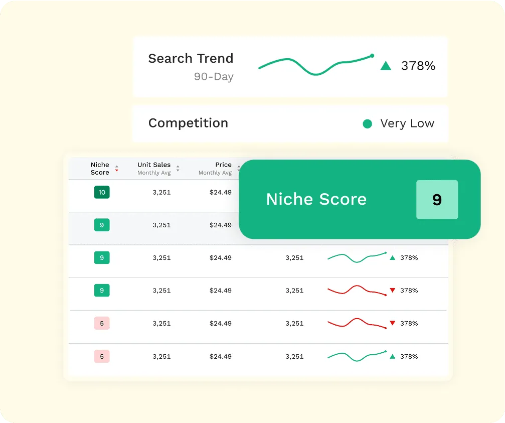 Aperçu Jungle Scout du score de niche avec tendance de recherche et niveau de concurrence
