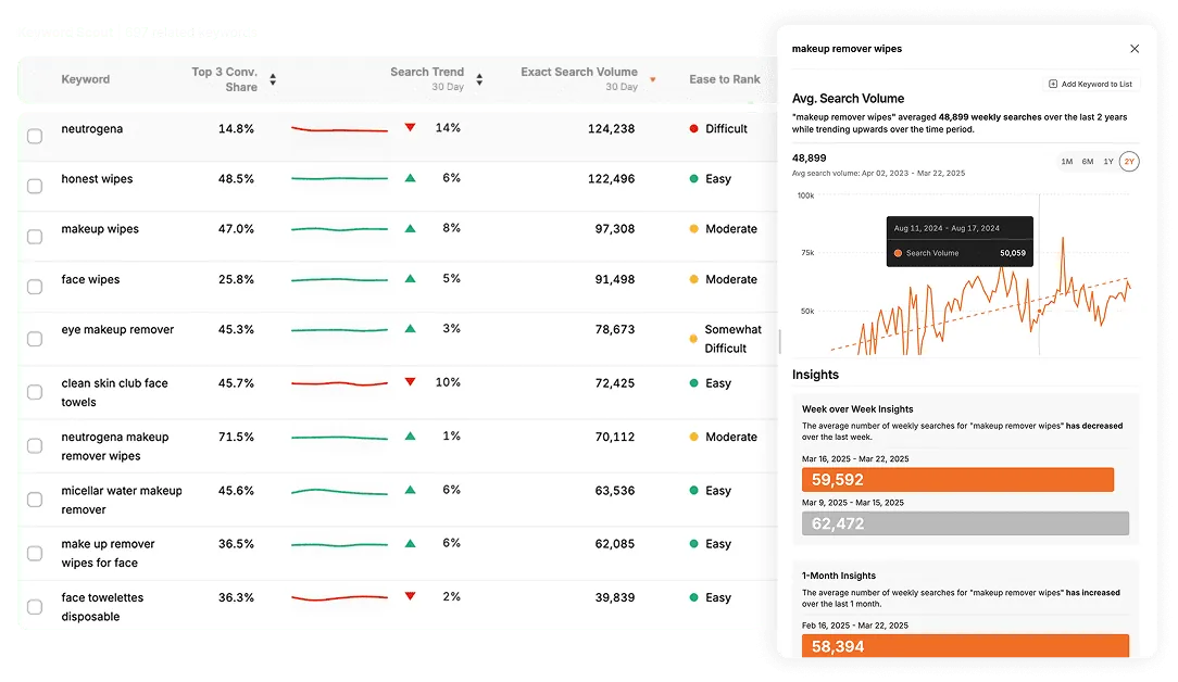 Aperçu Jungle Scout Keyword Scout avec mots-clés, volume de recherche, tendance et difficulté