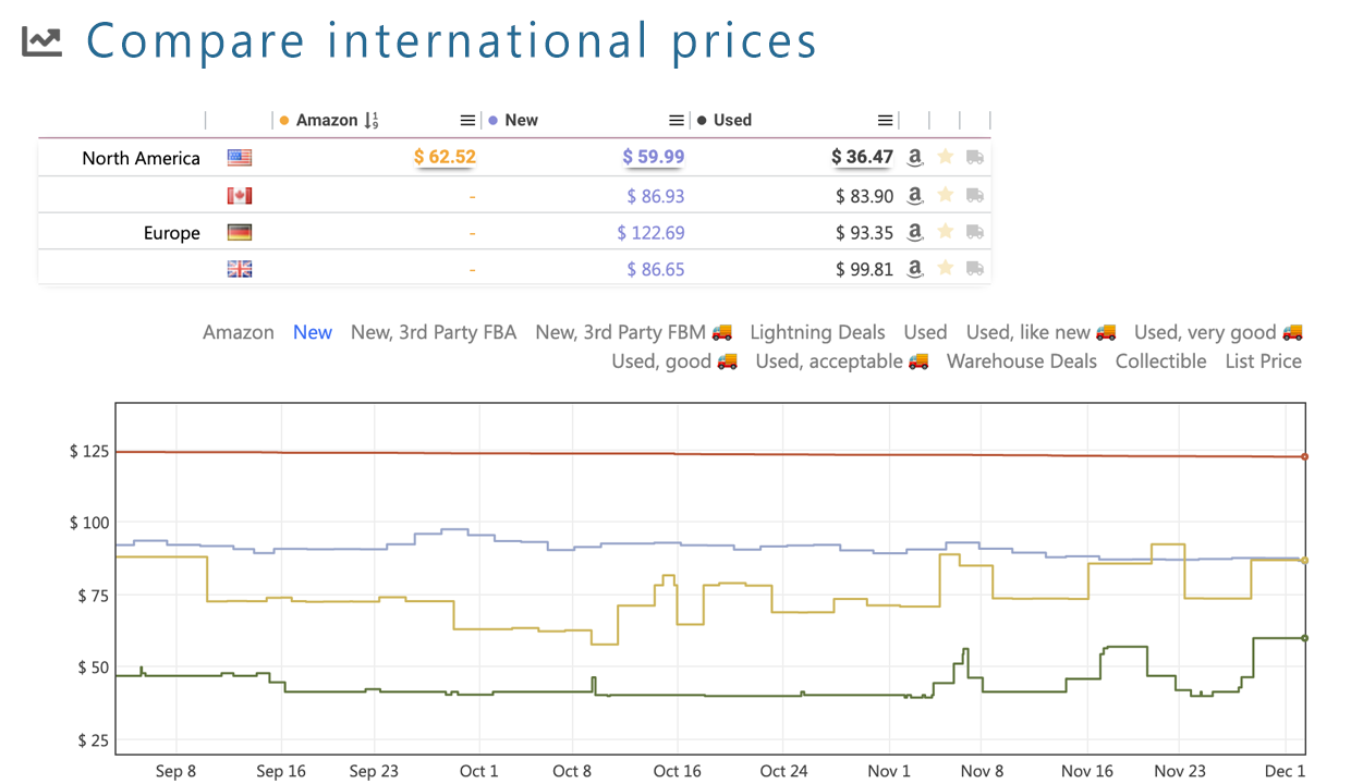Capture publique Keepa montrant une comparaison de prix Amazon entre plusieurs pays