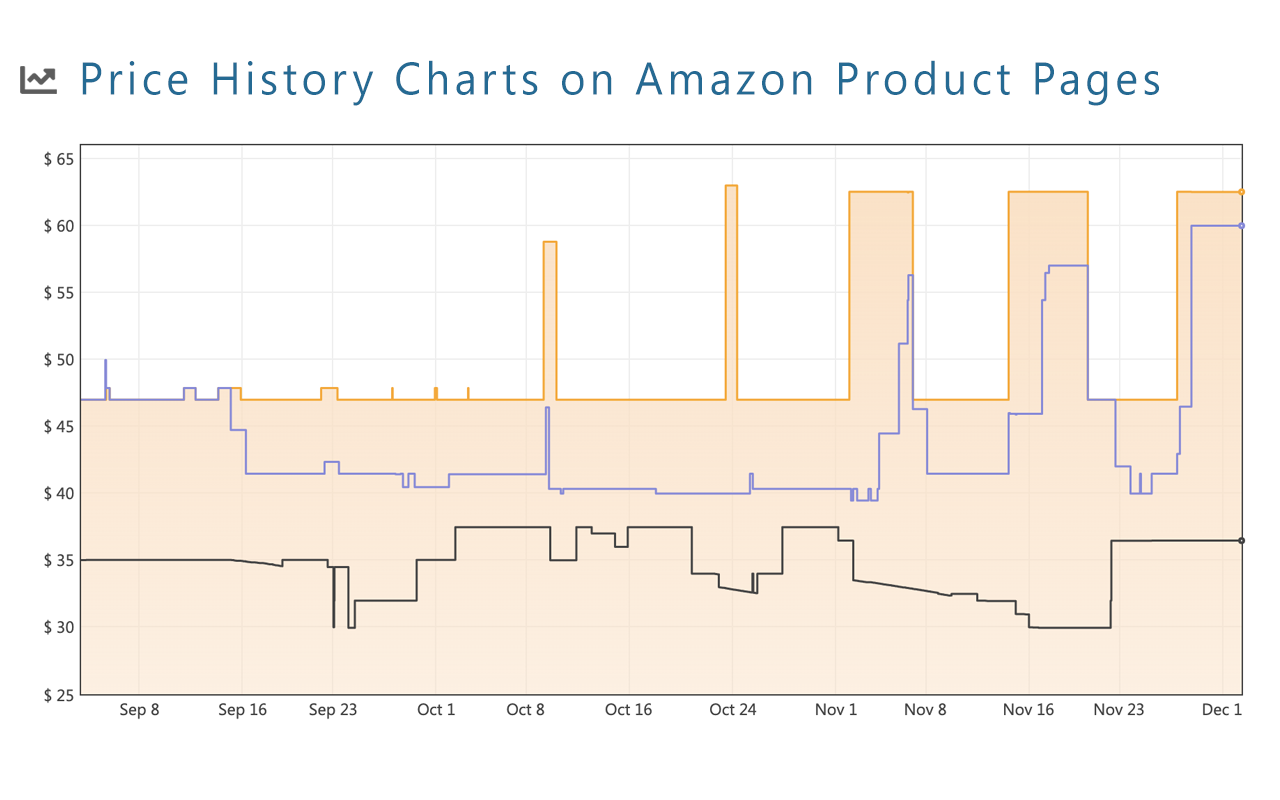 Public Keepa screenshot showing price history charts on an Amazon product page