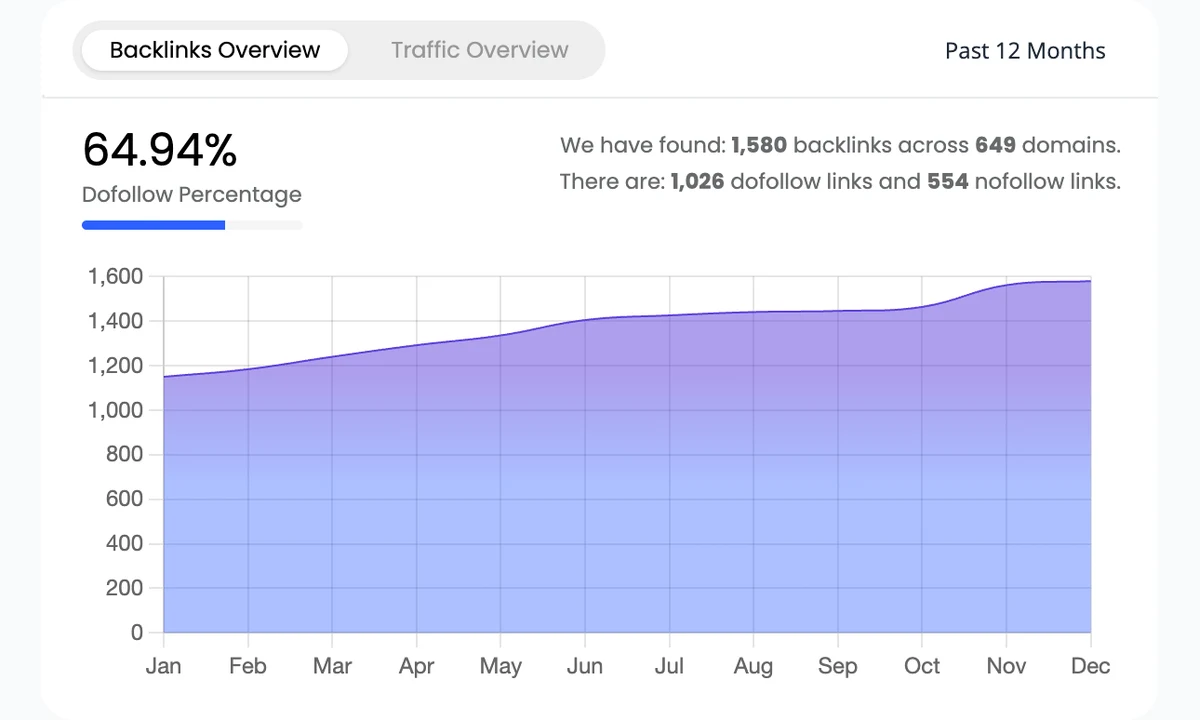 Public Keysearch competitor backlink trend chart