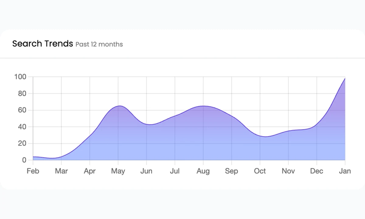 Public Keysearch search trend chart