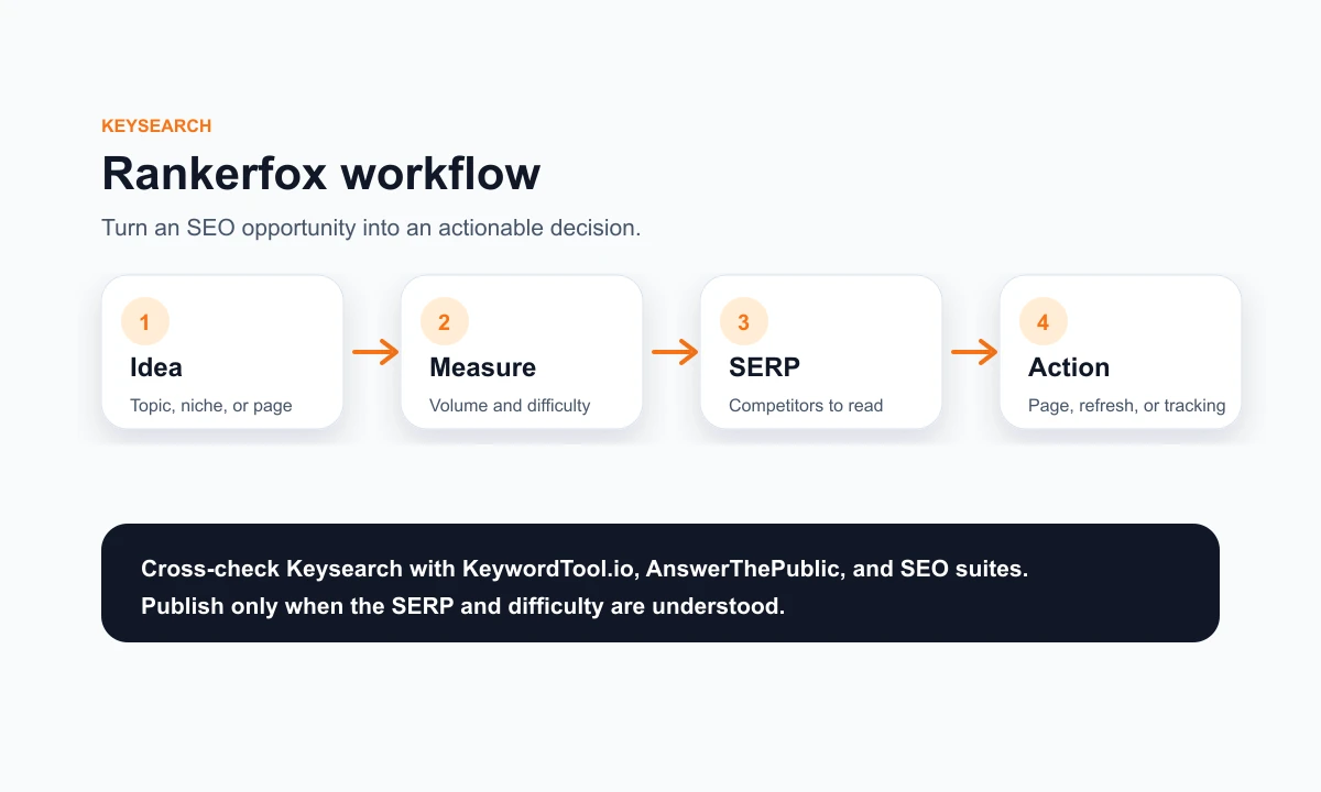 Rankerfox composition showing a Keysearch workflow