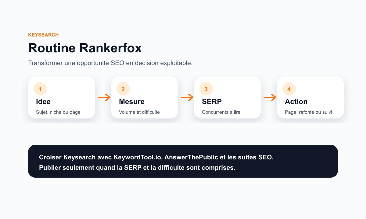 Composition Rankerfox montrant une routine Keysearch