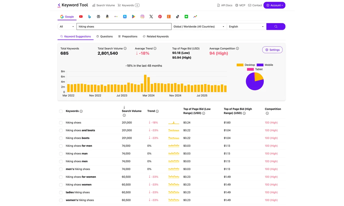 Official KeywordTool.io Pro image showing volume CPC competition and trend data