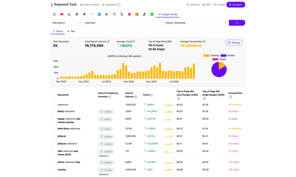 Official KeywordTool.io image showing historical trends