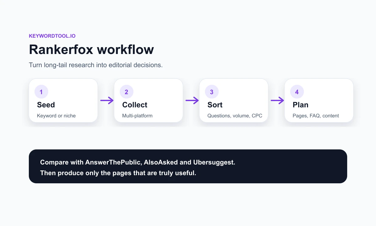 Rankerfox composition showing a KeywordTool.io workflow