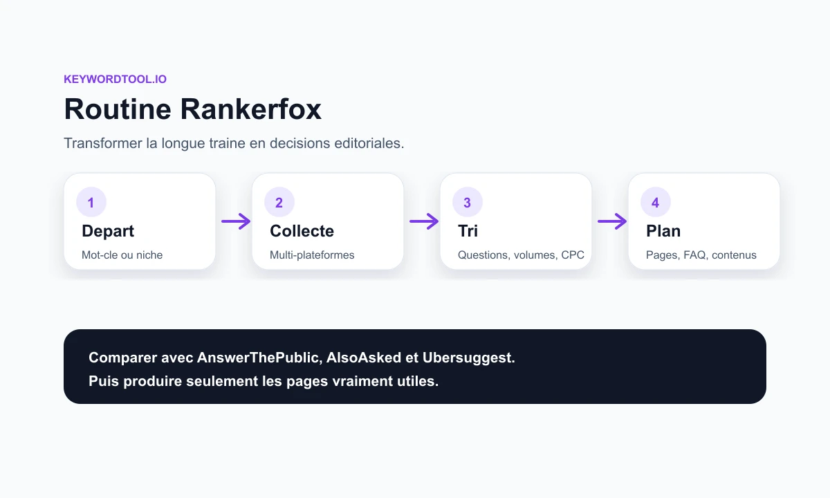 Composition Rankerfox montrant une routine KeywordTool.io