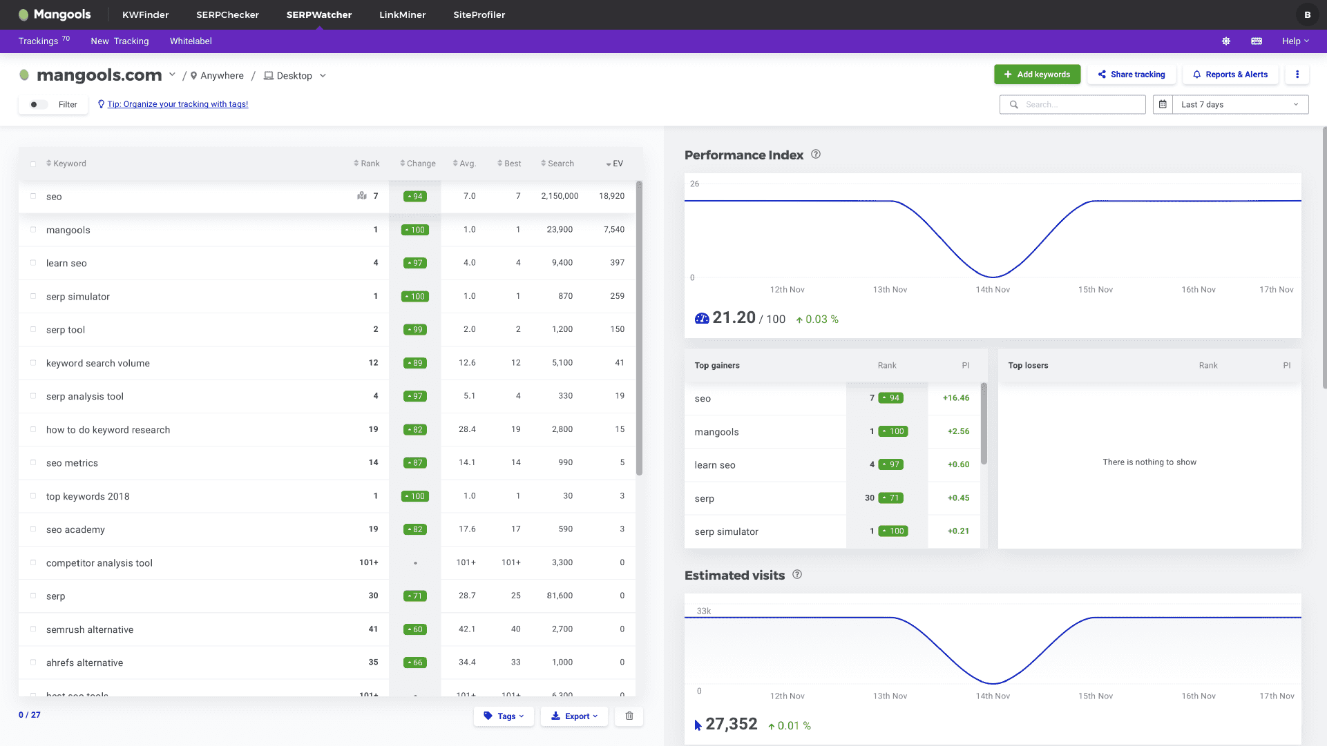 Capture publique Mangools montrant l'interface SERPWatcher