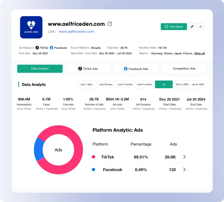 Public PiPiADS preview showing an advertiser report with platform analytics