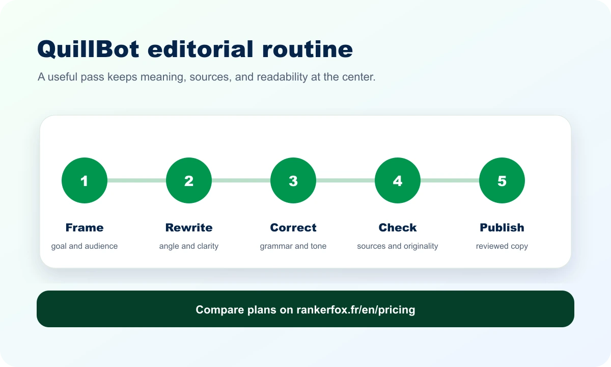 QuillBot routine inside Rankerfox Premium