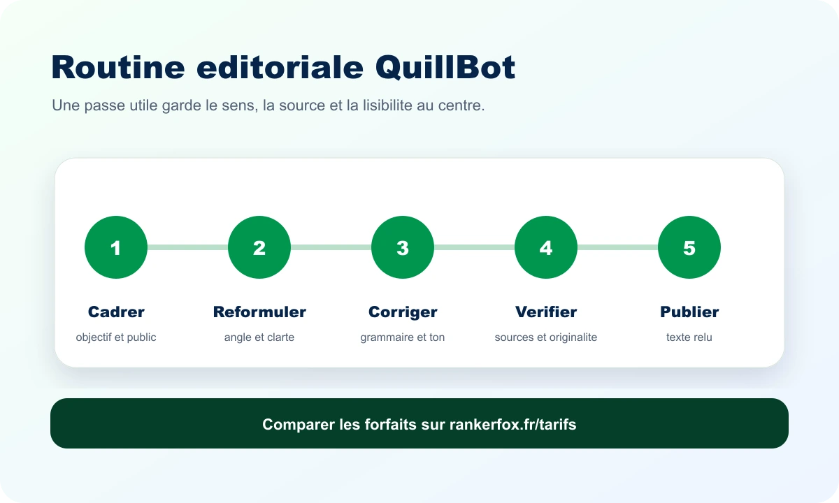 Routine QuillBot dans Rankerfox Premium