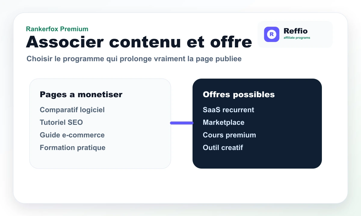 Rankerfox composition showing the connection between content pages and affiliate offers