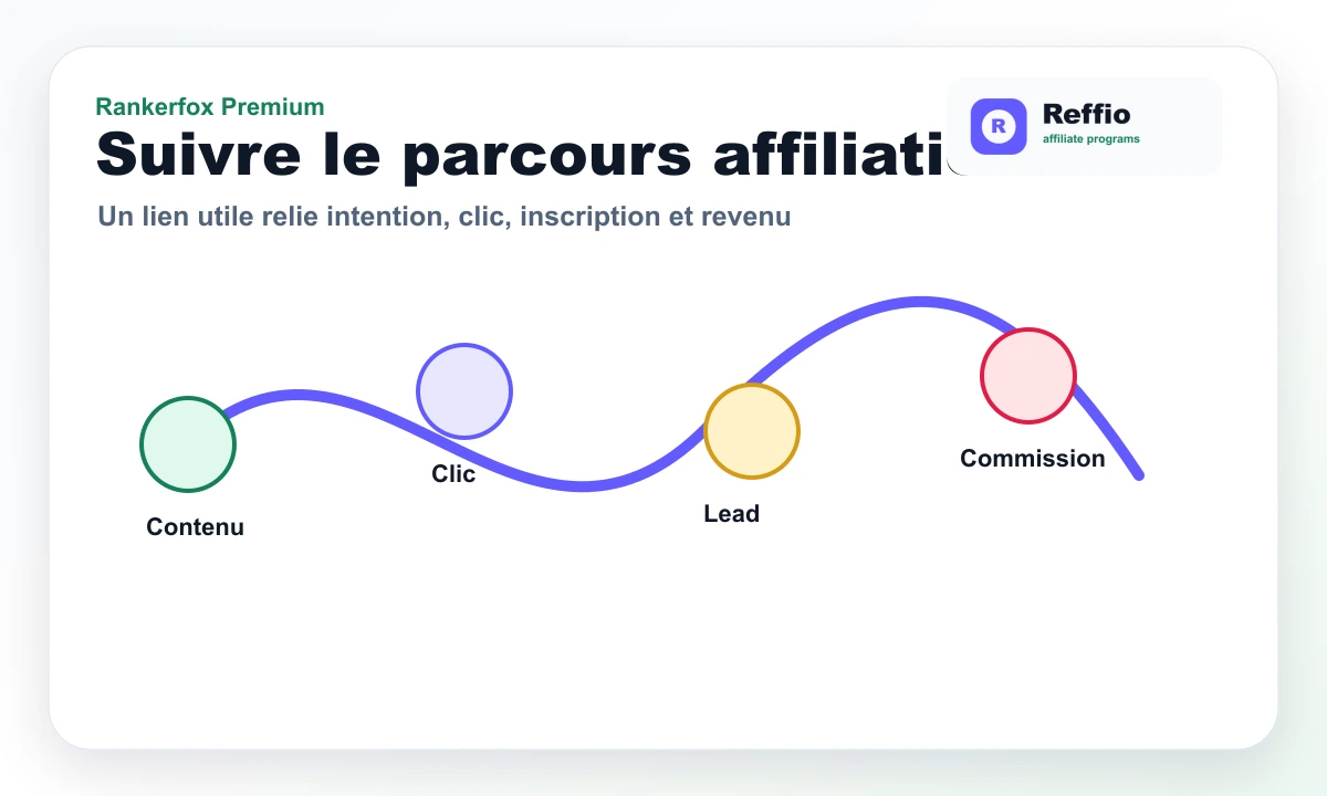 Rankerfox composition showing the path from content to click, lead, and commission