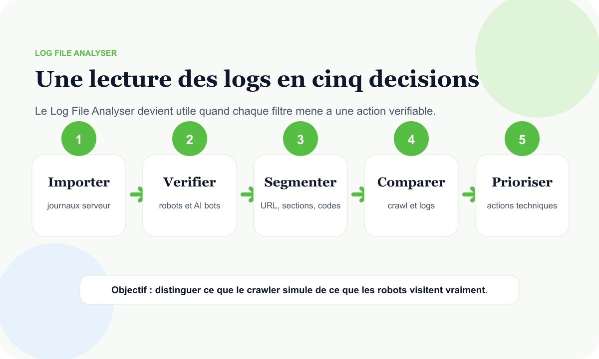 Routine Screaming Frog Log File Analyser avec Rankerfox