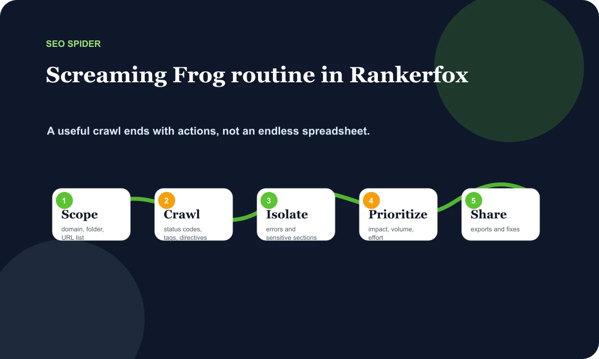 Screaming Frog SEO Spider routine with Rankerfox