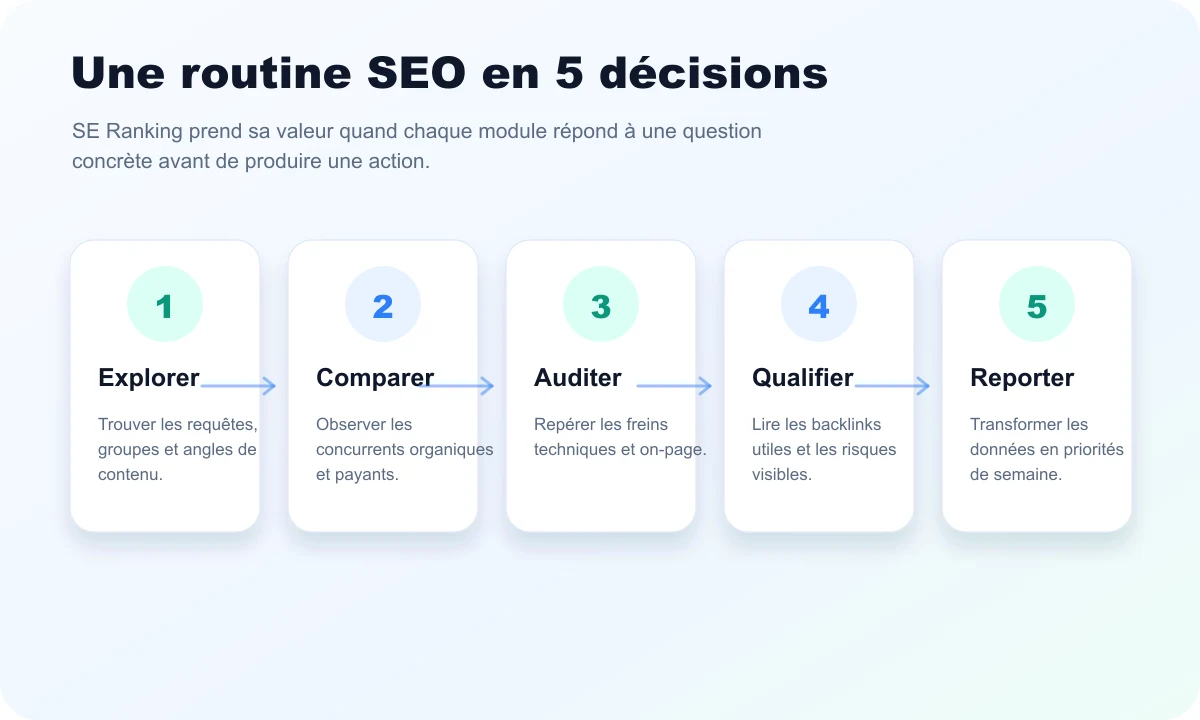 Rankerfox SEO routine for using SE Ranking in five decisions