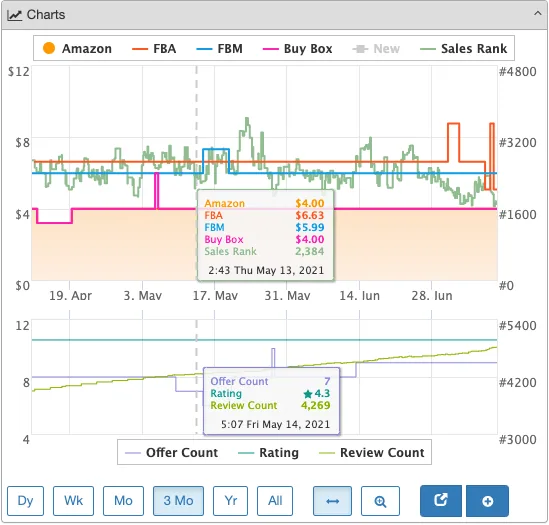 SellerAmp SAS preview showing Amazon, FBA, FBM, Buy Box, sales, and rank charts