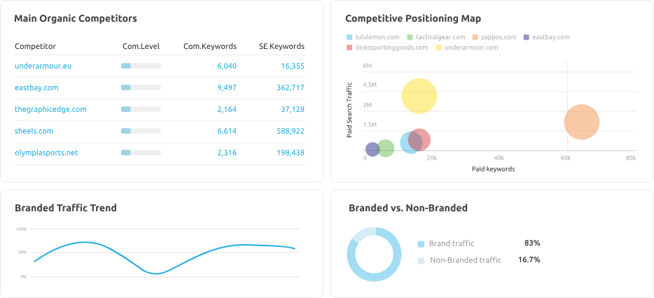 Aperçu public Semrush Domain Overview avec indicateurs de visibilité, trafic, mots-clés et concurrents