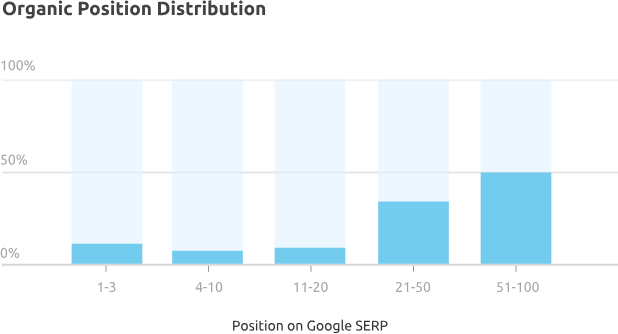 Aperçu public Semrush Organic Research avec positions, mots-clés et évolution du trafic organique