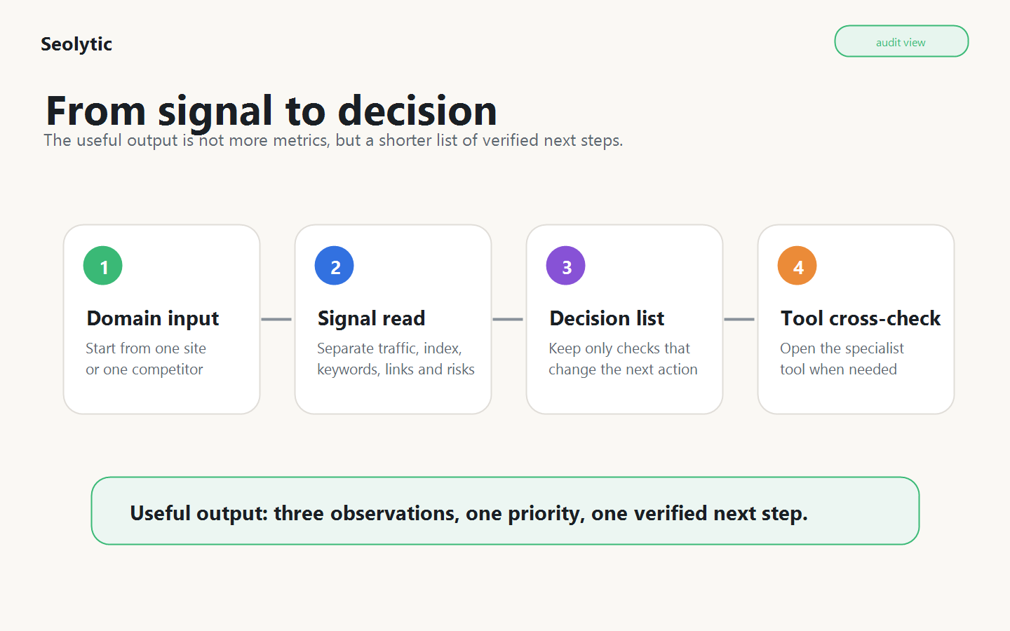 Composition visuelle Seolytic montrant le passage d'un signal SEO à une décision d'audit