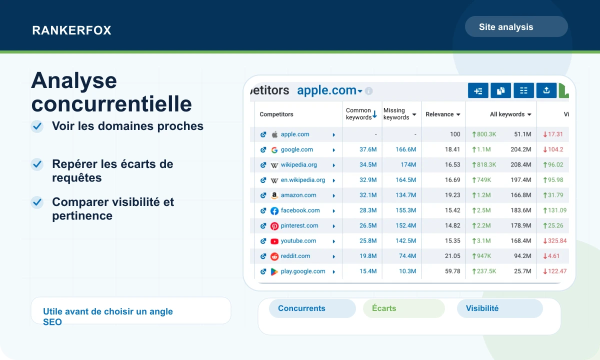 Aperçu Serpstat montrant une analyse concurrentielle de domaines et de visibilité
