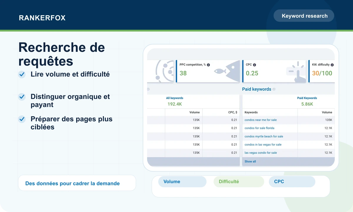 Aperçu Serpstat montrant la recherche de requêtes avec volume, difficulté et CPC