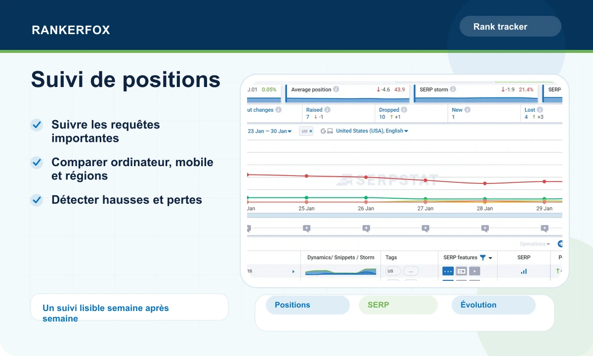 Aperçu Serpstat montrant le suivi de positions avec courbe d'évolution et tableau de requêtes