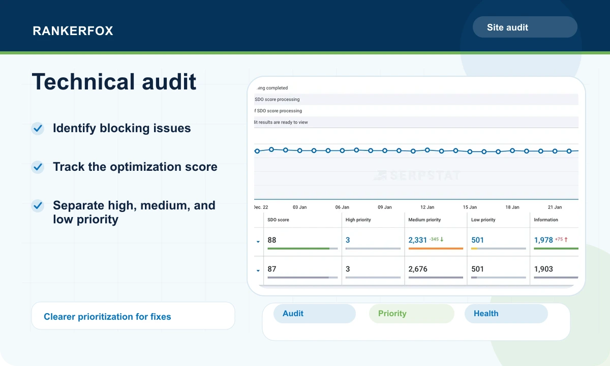 Serpstat preview showing a technical audit with optimization score and fix priorities