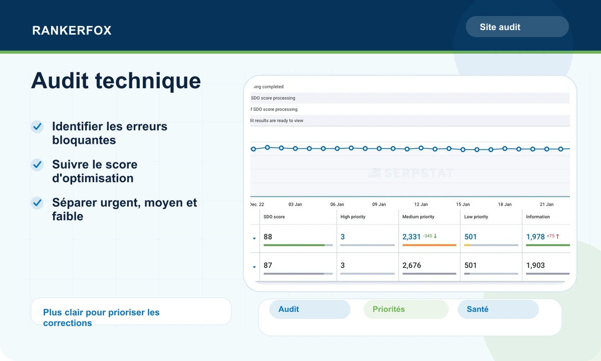 Aperçu Serpstat montrant un audit technique avec score et priorités de correction