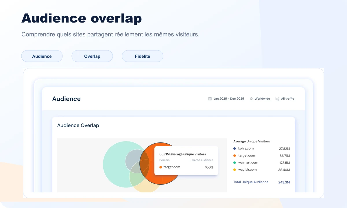 Aperçu Similarweb audience overlap avec chevauchement de visiteurs entre plusieurs sites