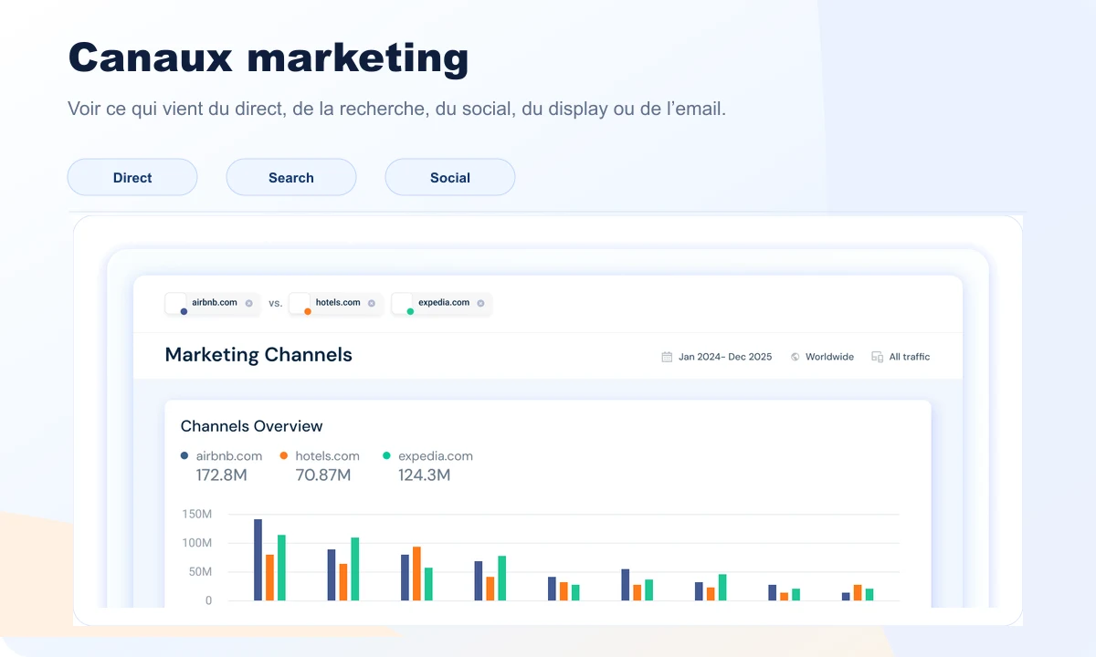Aperçu Similarweb canaux marketing avec répartition des sources d'acquisition
