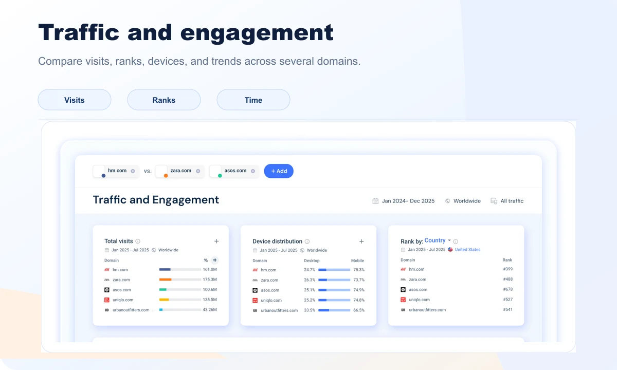 Similarweb traffic and engagement preview with visits, devices, ranks, and trend chart
