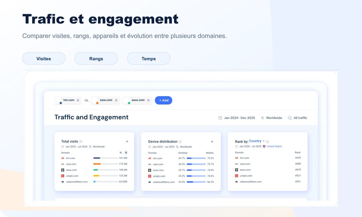 Aperçu Similarweb trafic et engagement avec visites, appareils, rangs et courbe d'évolution