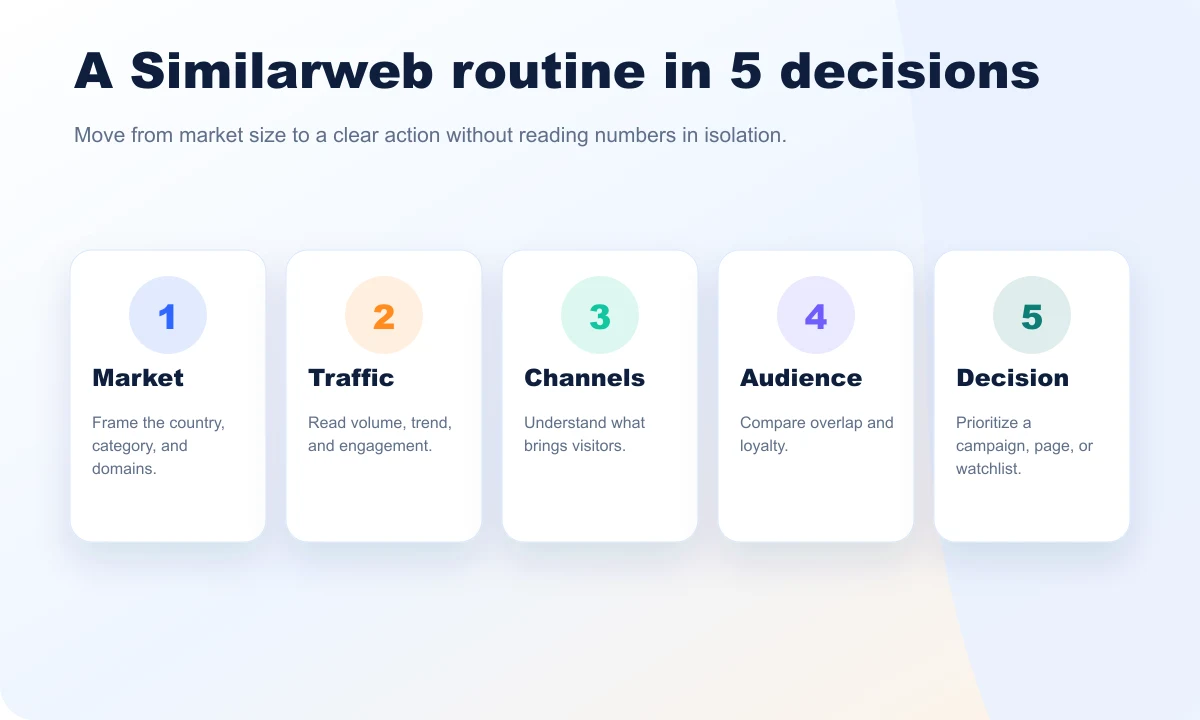 Rankerfox routine for using Similarweb in five decisions