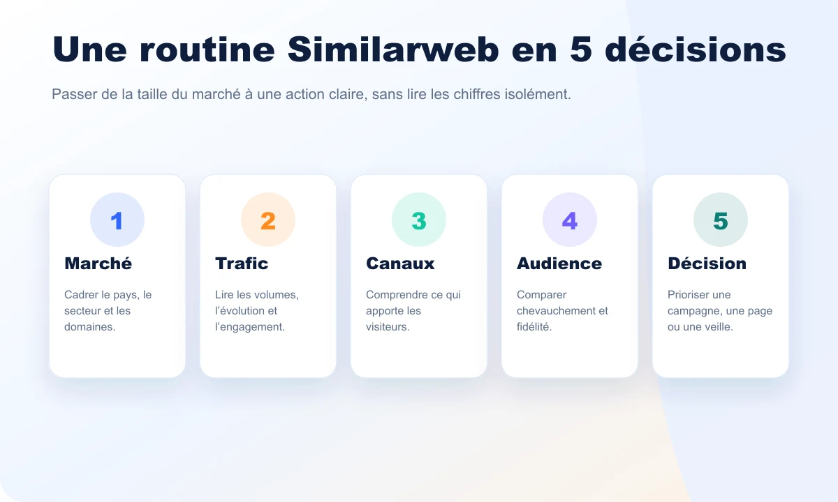 Routine Rankerfox pour utiliser Similarweb en cinq décisions