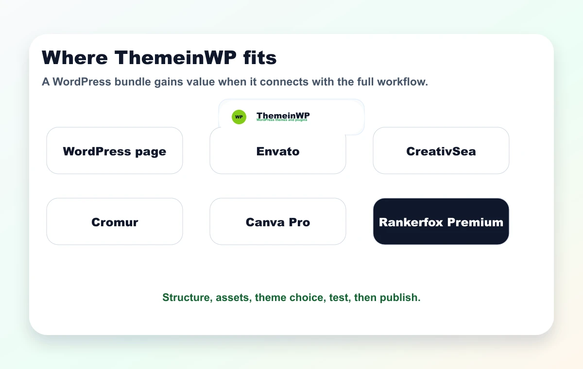 Diagram connecting ThemeinWP with WordPress, Envato, CreativSea, Cromur, Canva Pro, and Rankerfox Premium pages