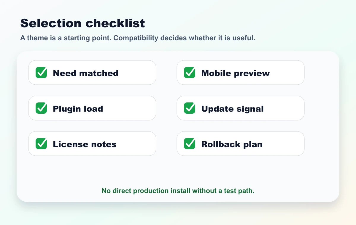 ThemeinWP selection checklist with mobile, speed, plugins, license, and rollback points