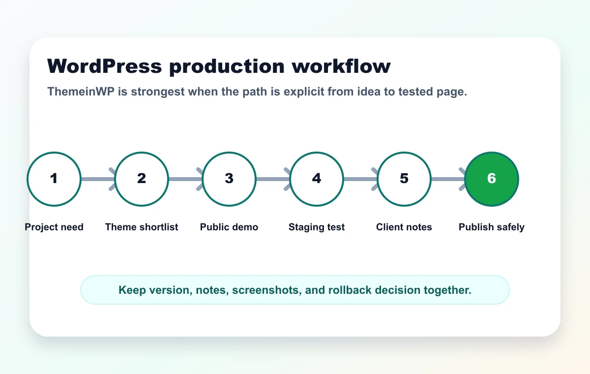 Rankerfox workflow for using ThemeinWP from need to controlled publication