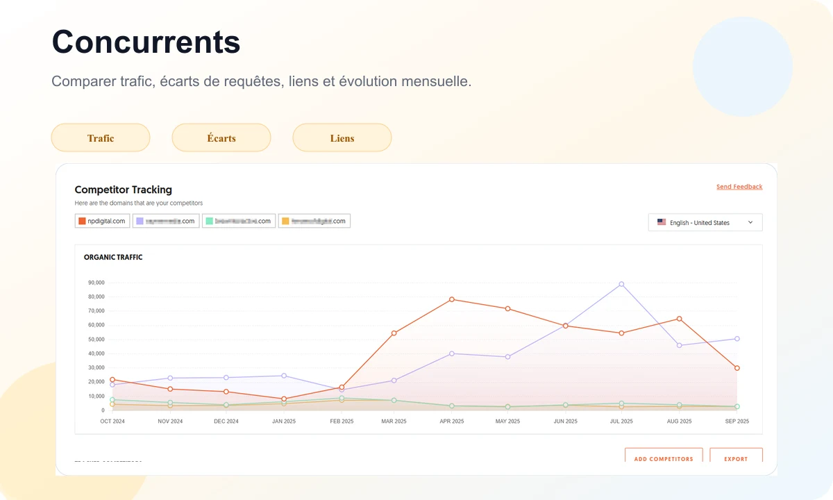 Aperçu Ubersuggest Competitor Tracking avec courbes de trafic et écarts concurrentiels