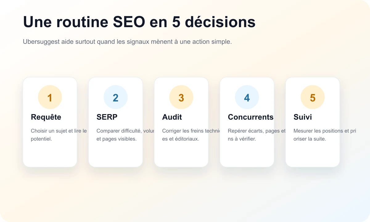 Routine Rankerfox pour utiliser Ubersuggest en cinq décisions