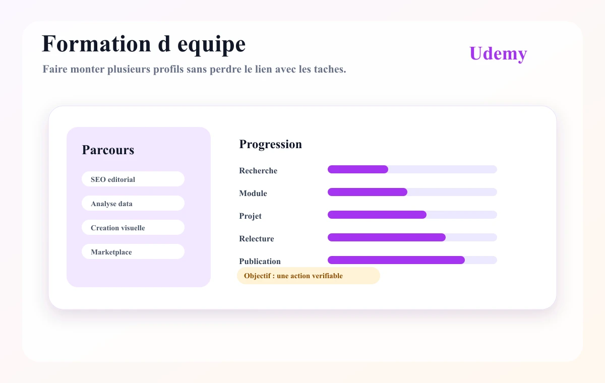 Composition showing team progression through Udemy paths and verifiable actions