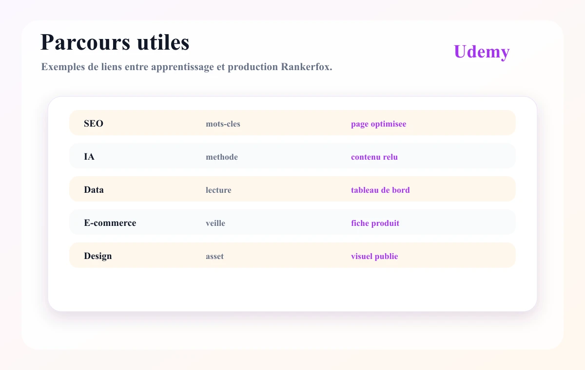 Matrix connecting Udemy paths with Rankerfox production outcomes