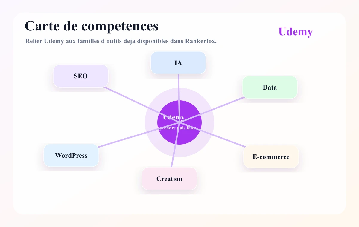 Udemy skill map for Rankerfox use cases
