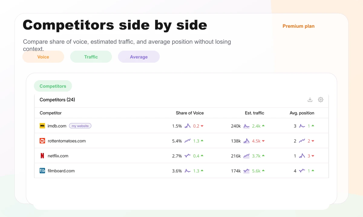 Wincher preview showing competitor comparison with share of voice, estimated traffic, and average position