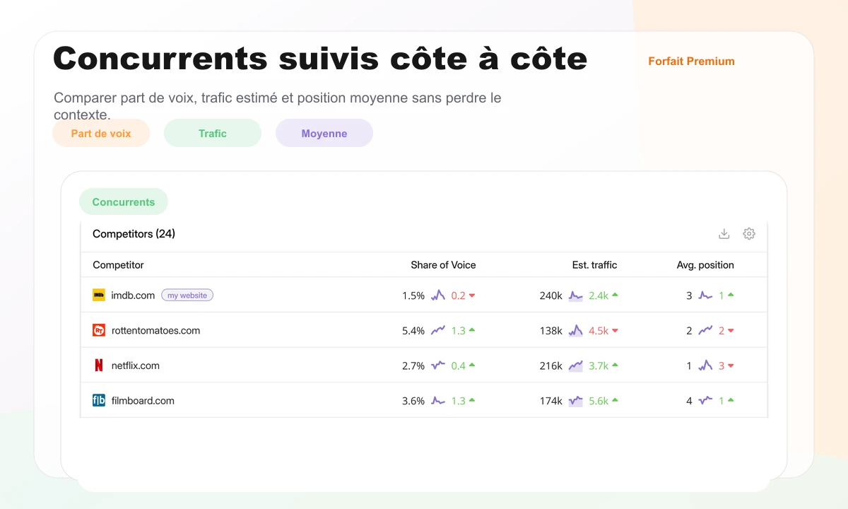 Aperçu Wincher montrant la comparaison de concurrents avec part de voix, trafic estimé et position moyenne